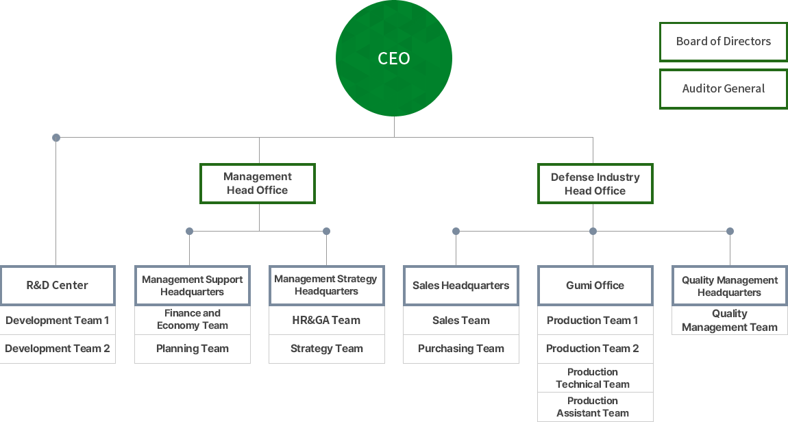 대표이사, 감사, 고문, 경영지원실-기획관리팀, 재경팀, HR팀, 영업본부-영업1팀, 영업2팀, 구매팀, 기술연구소-개발1팀, 개발2팀, 개발3팀, 개발 지원팀, 구미사업장-생산팀, 생산기술팀, 생산지원팀, 품질경영본부-품질경영팀