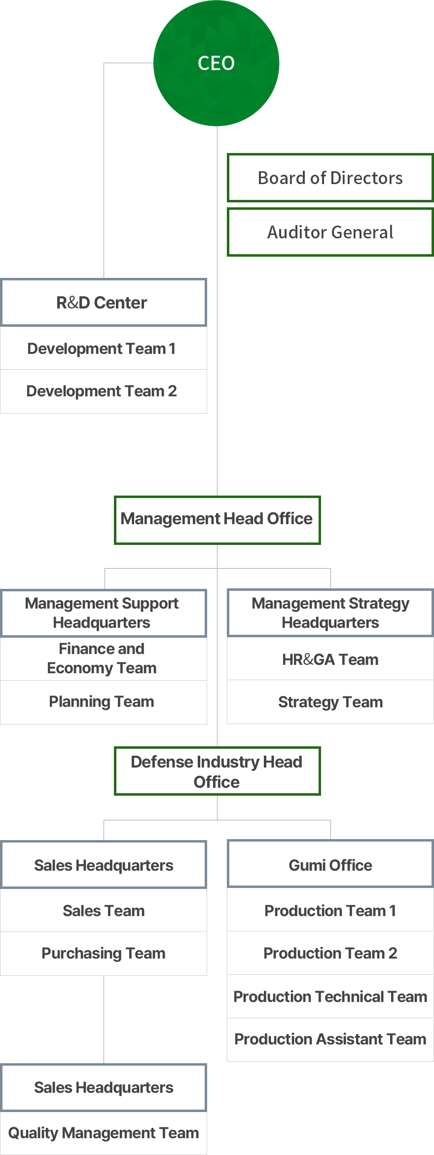 대표이사, 감사, 고문, 경영지원실-기획관리팀, 재경팀, HR팀, 영업본부-영업1팀, 영업2팀, 구매팀, 기술연구소-개발1팀, 개발2팀, 개발3팀, 개발 지원팀, 구미사업장-생산팀, 생산기술팀, 생산지원팀, 품질경영본부-품질경영팀